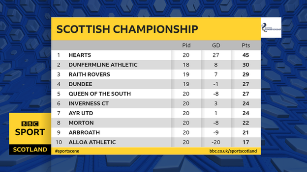 Scottish Championship Standings